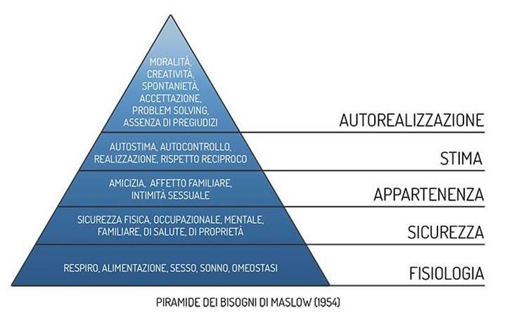 psicologia piramide maslow